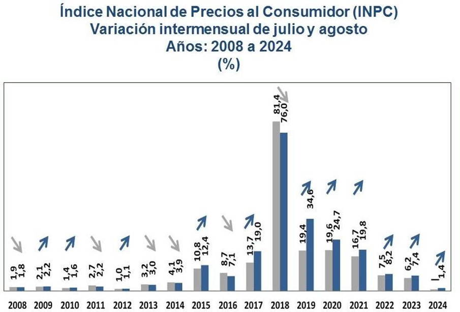 BCV: inflación subió 1,4% en agosto y continúa en «mínimos históricos»