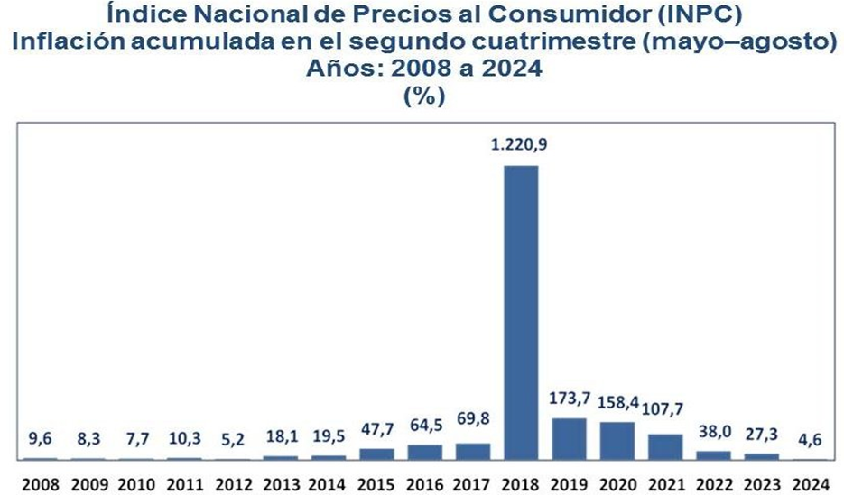 BCV: inflación subió 1,4% en agosto y continúa en «mínimos históricos»