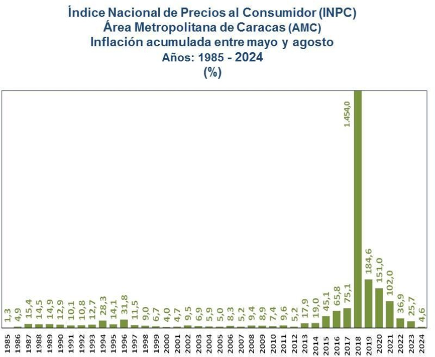 BCV: inflación subió 1,4% en agosto y continúa en «mínimos históricos»