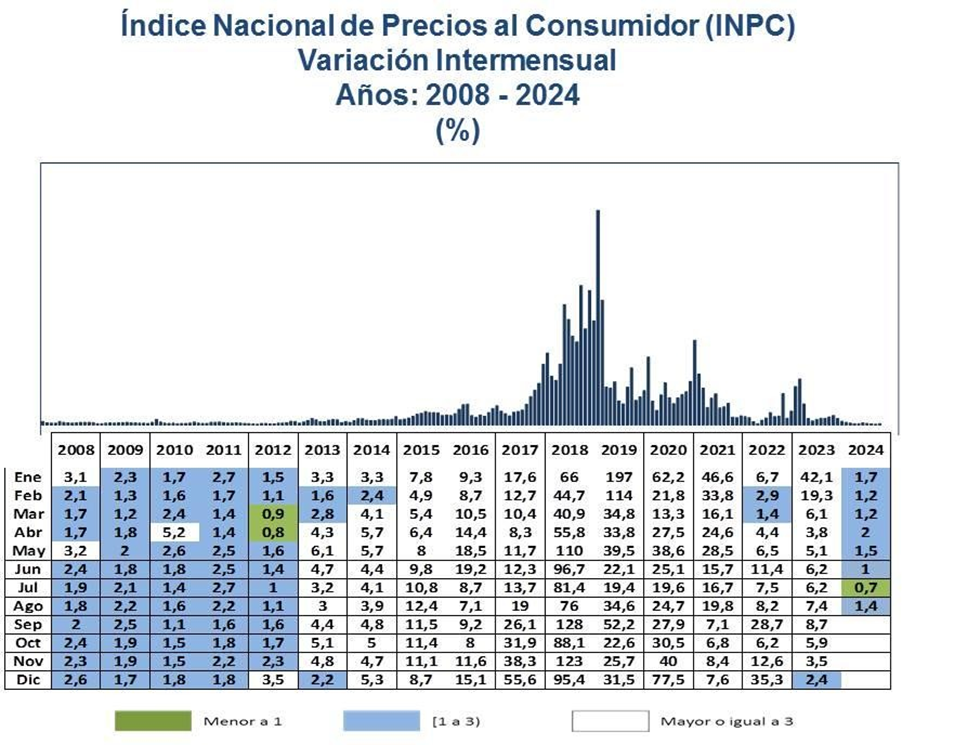 BCV: inflación subió 1,4% en agosto y continúa en «mínimos históricos»