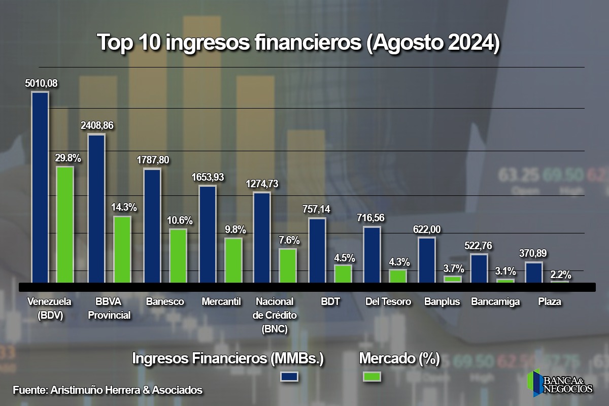 #Ranking: Cartera de créditos pierde participación en la estructura de ingresos de la banca