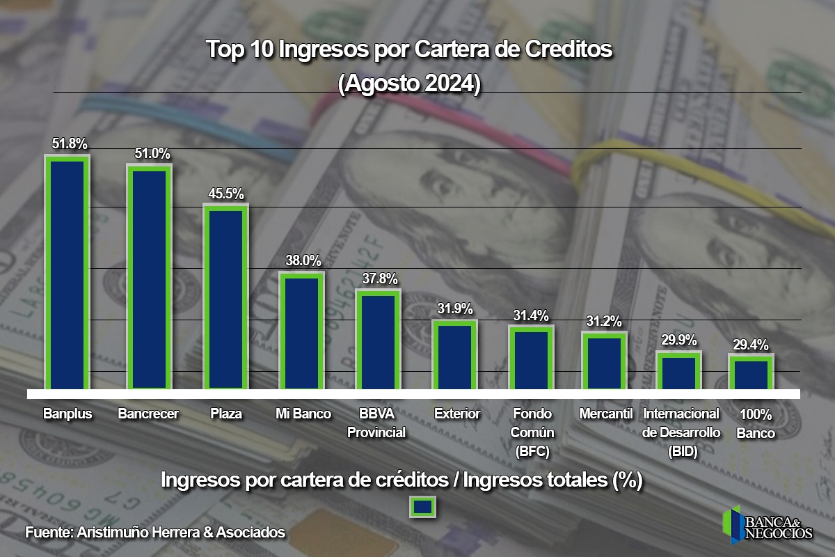 #Ranking: Cartera de créditos pierde participación en la estructura de ingresos de la banca