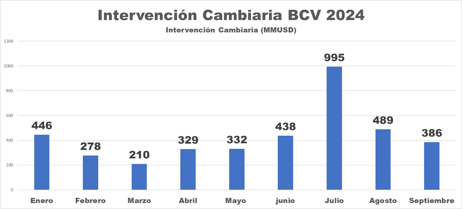 US$51 millones este #30Sep: intervención cambiaria del BCV llegó a US$3.903 millones en nueve meses