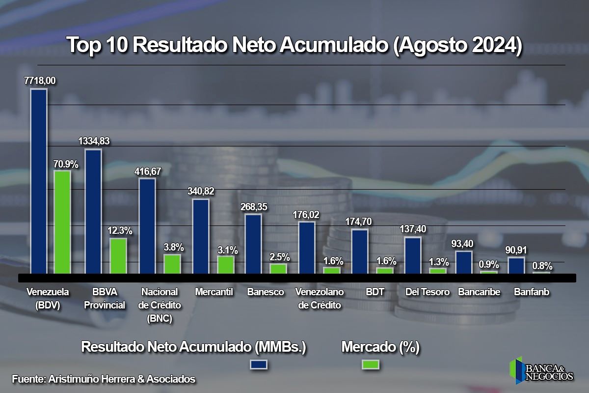 Banca pública concentra 74,6% de la ganancia neta acumulada del sistema