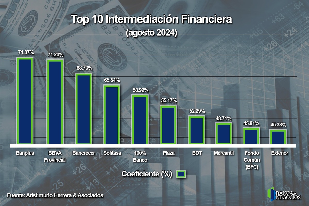 #Ranking: Cartera de créditos pierde participación en la estructura de ingresos de la banca