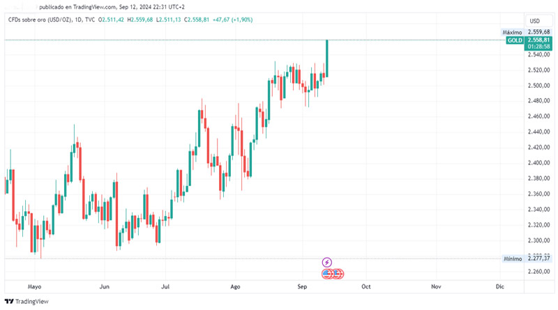 El oro toca el cielo: supera su máximo histórico propulsado por los recortes de tasas