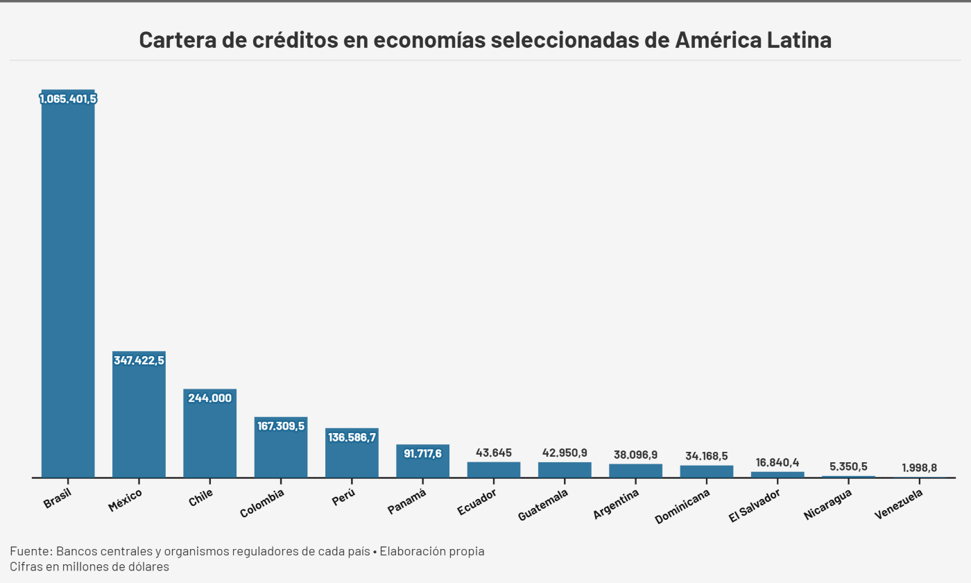 #Especial: Cartera de créditos venezolana es la menor de América Latina, pero es la que más crece