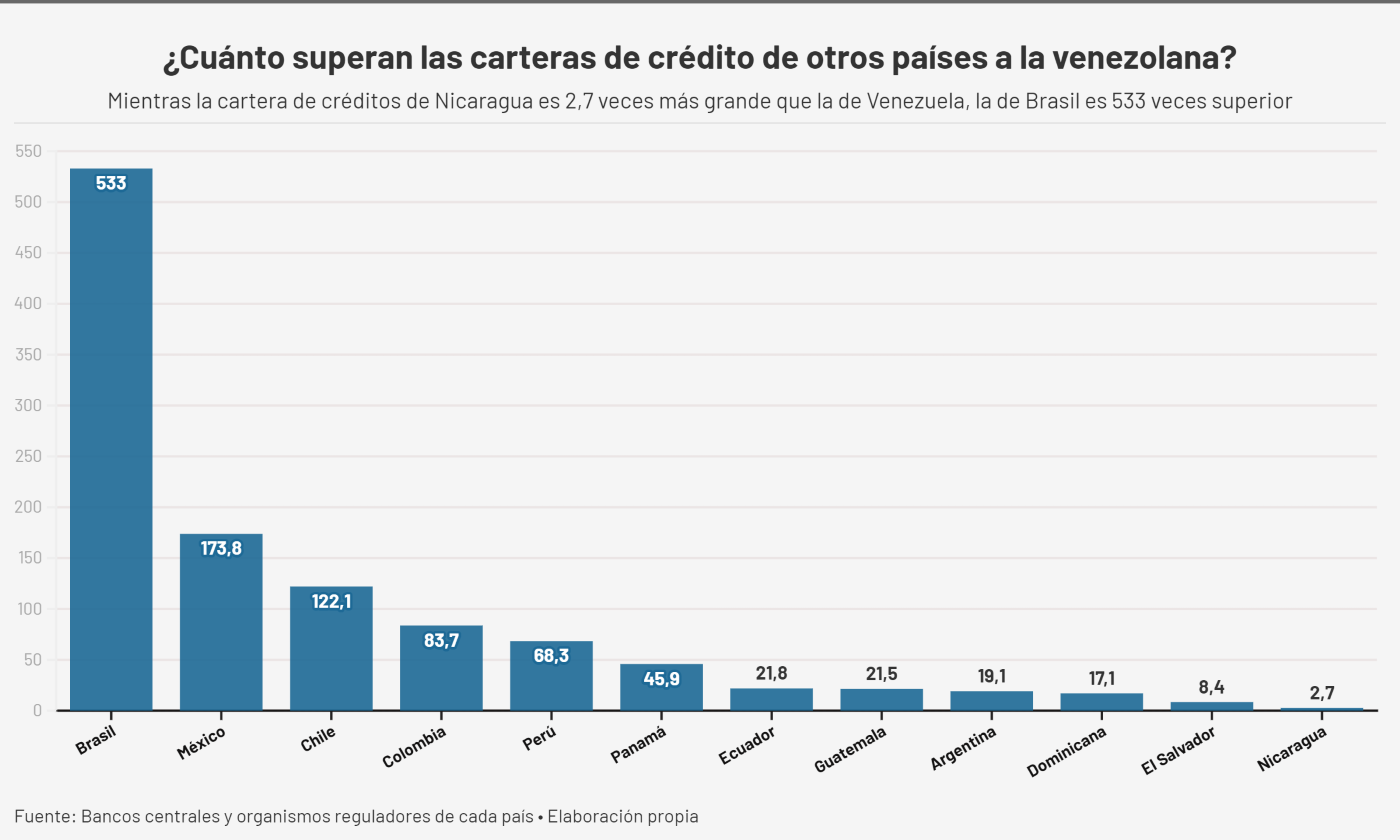 #Especial: Cartera de créditos venezolana es la menor de América Latina, pero es la que más crece