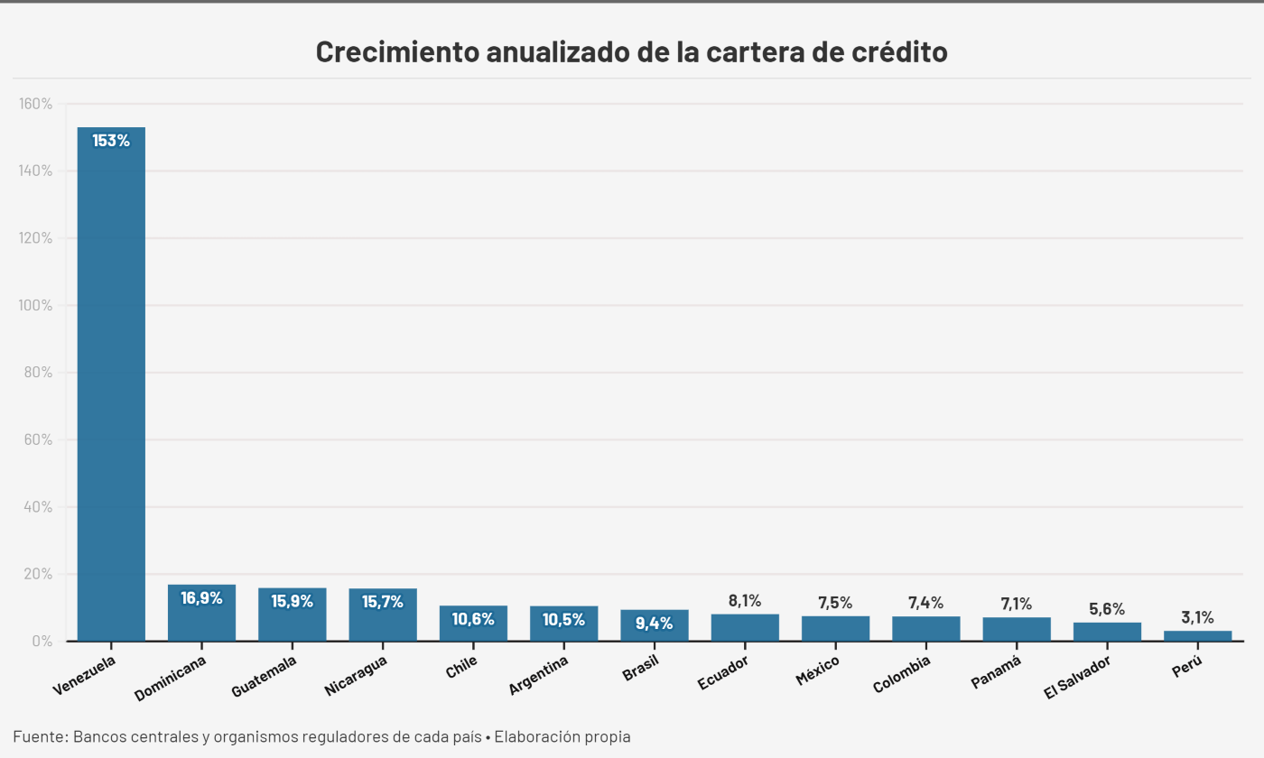 #Especial: Cartera de créditos venezolana es la menor de América Latina, pero es la que más crece