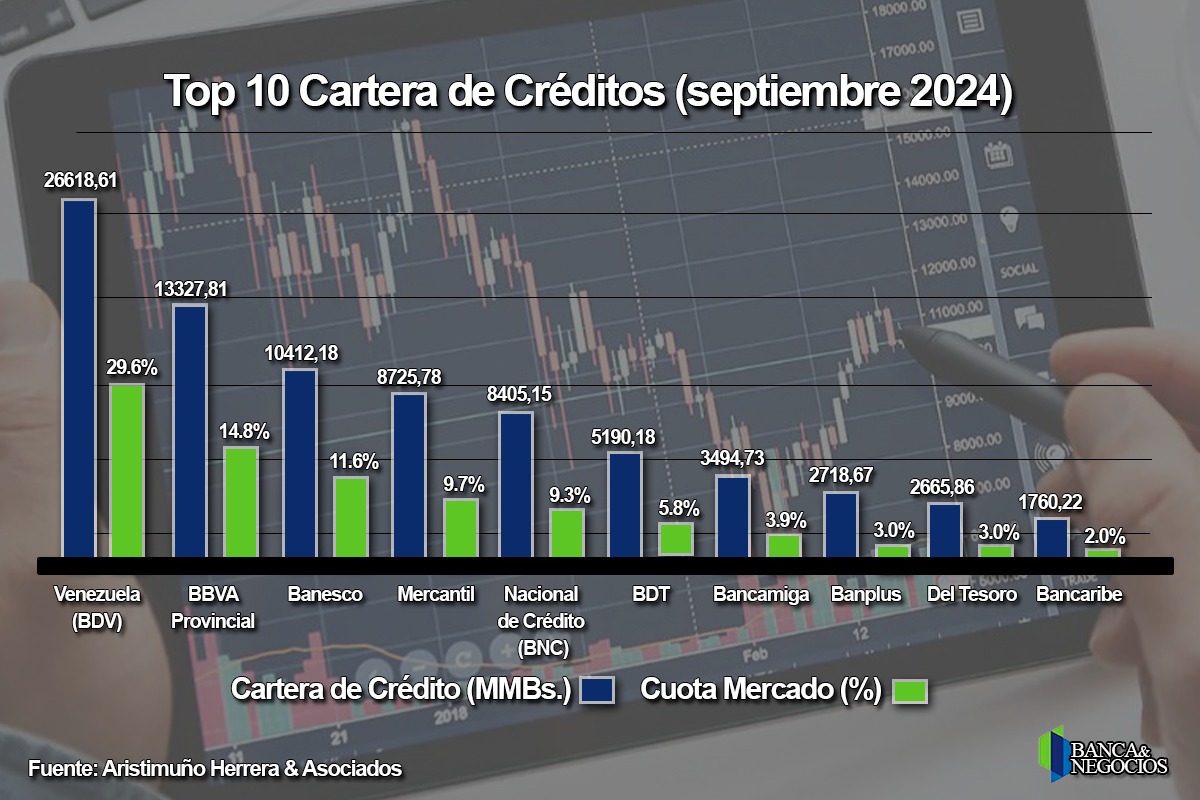 #Ranking: BDV, BBVA Provincial y Banesco concentran 56% del crédito bancario