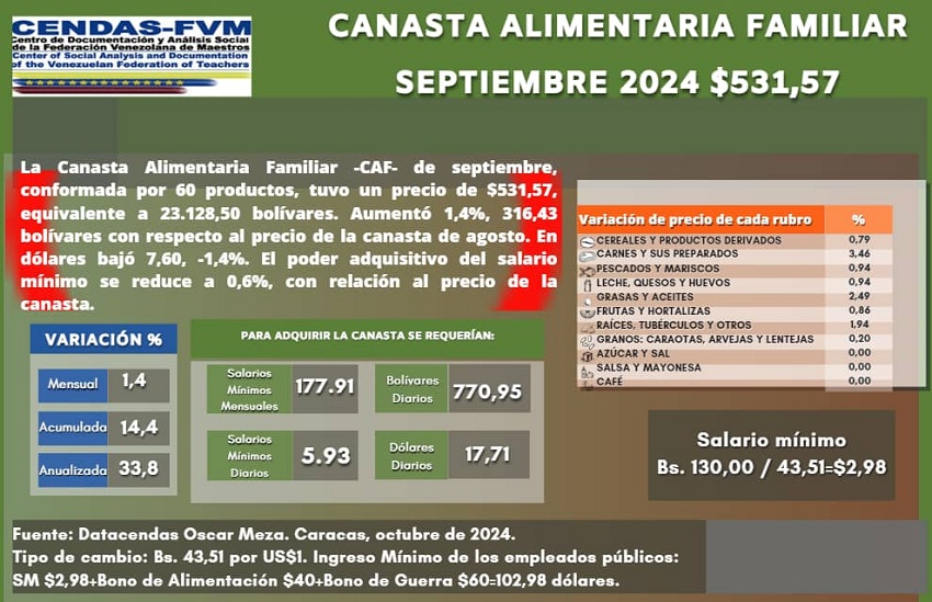 Cendas-FVM: Canasta Alimentaria Familiar de septiembre bajó 1,4% en divisas y se ubicó en US$ 531,57