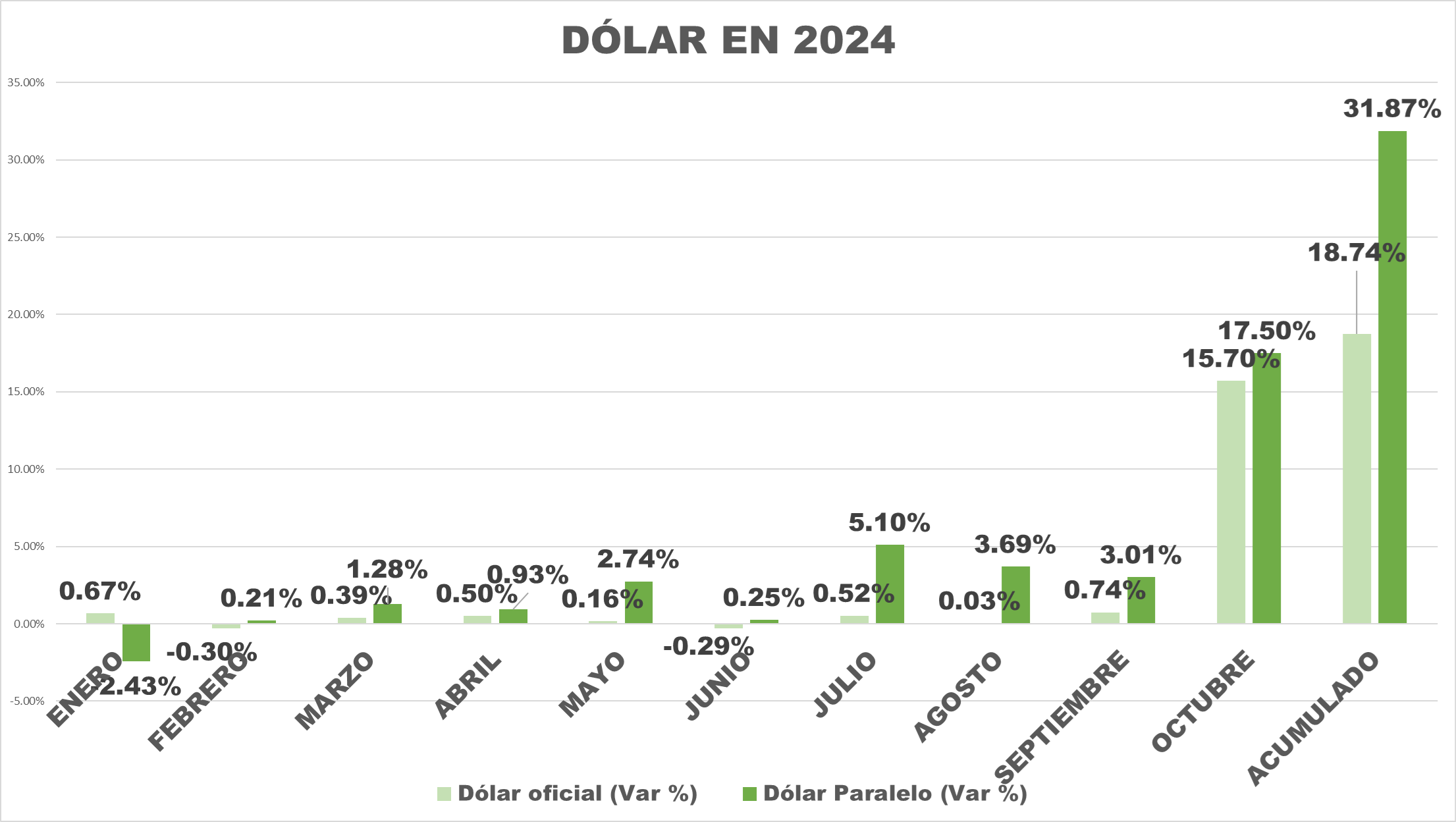 Dólar oficial se disparó 15,7% en octubre hasta Bs.42,7 pero el BCV moderó intervención cambiaria