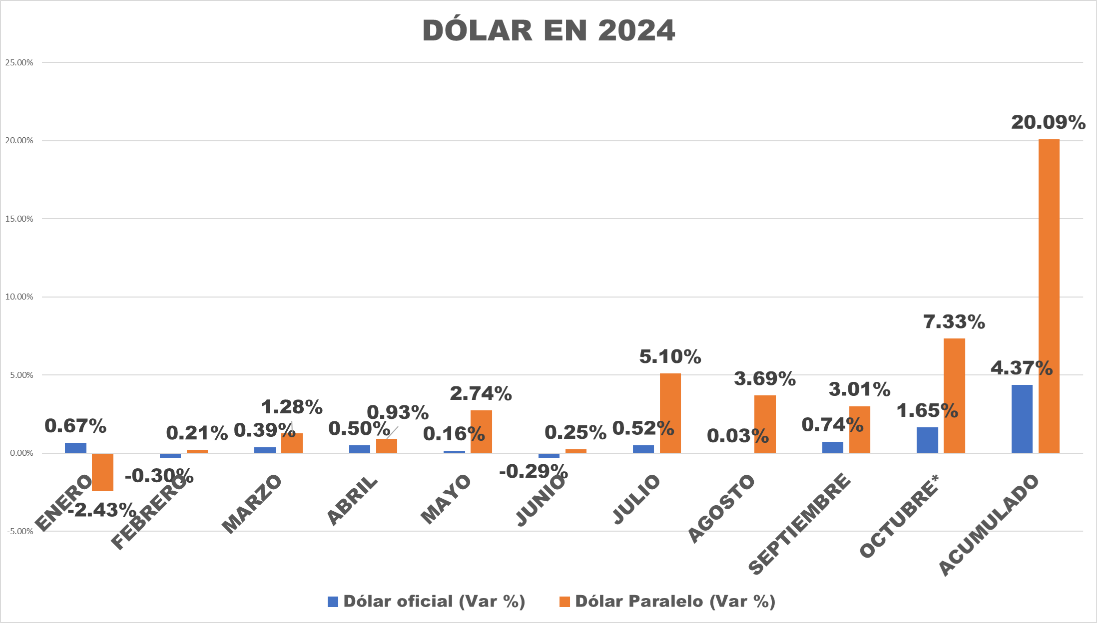 Brecha entre el dólar oficial y el paralelo llegó a 25,21% este #09Oct por aceleración de precios