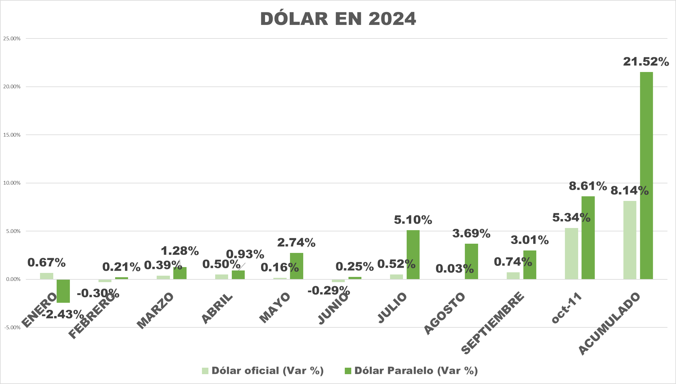 Dólar oficial llegó a Bs.38,89 con su mayor aumento del año, pero siguió 22,3% por debajo del paralelo