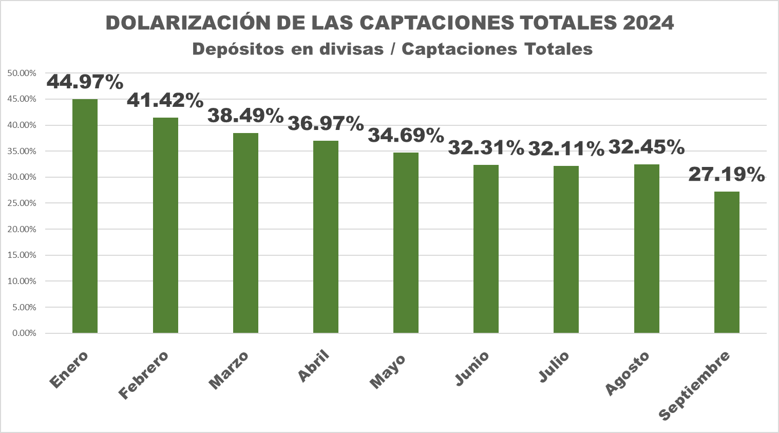 #Exclusivo: Dolarización de depósitos bancarios cae a un mínimo de 27,19% en cinco años