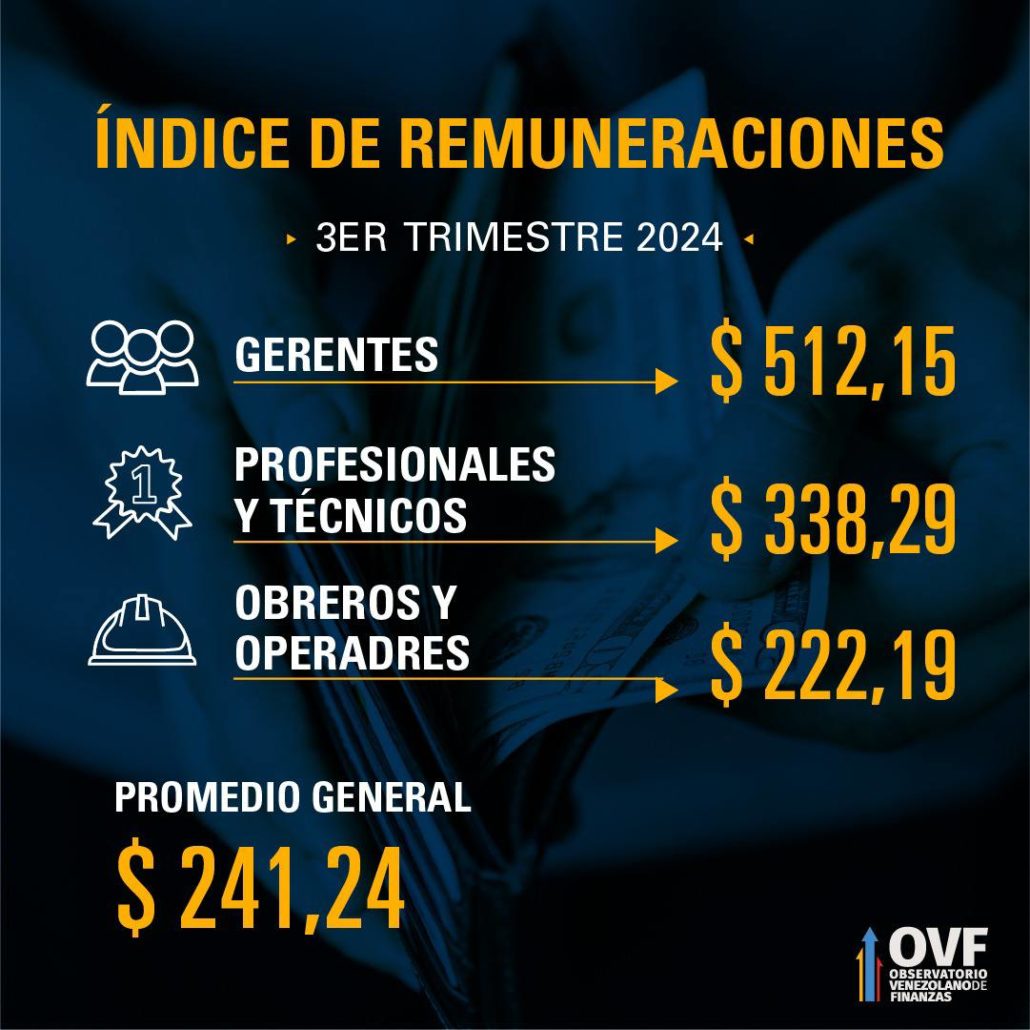 OVF: Remuneración promedio en el Área Metropolitana Caracas supera en 119% al promedio nacional