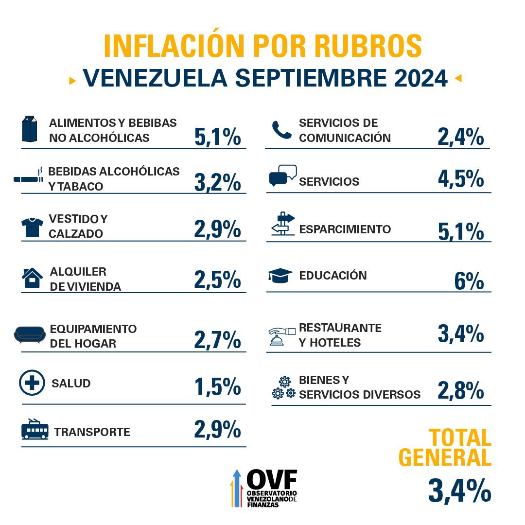 OVF: inflación se aceleró en septiembre en 3,4% con crecimiento acumulado en el año de 30,4%