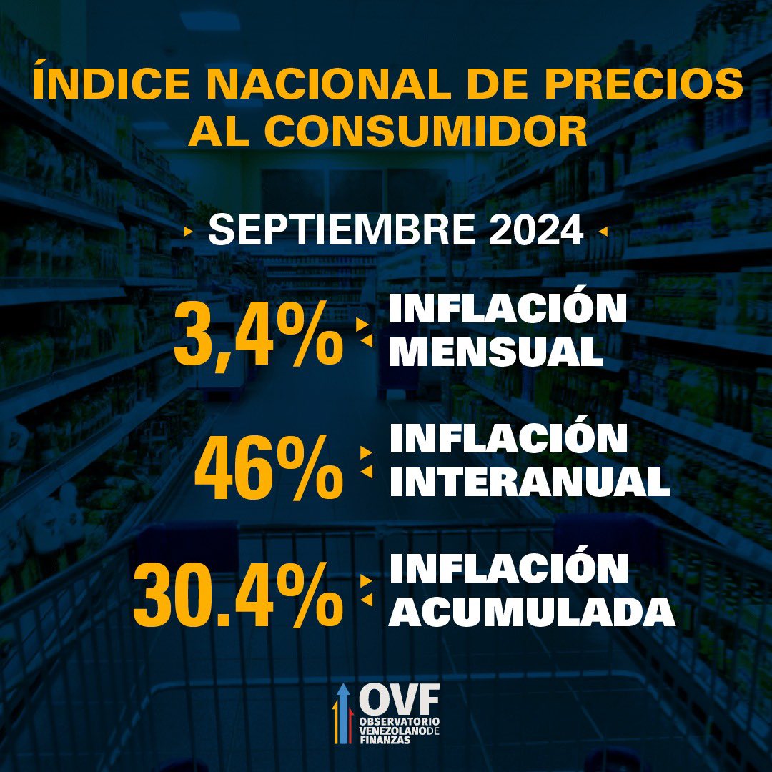 OVF: inflación se aceleró en septiembre en 3,4% con crecimiento acumulado en el año de 30,4%