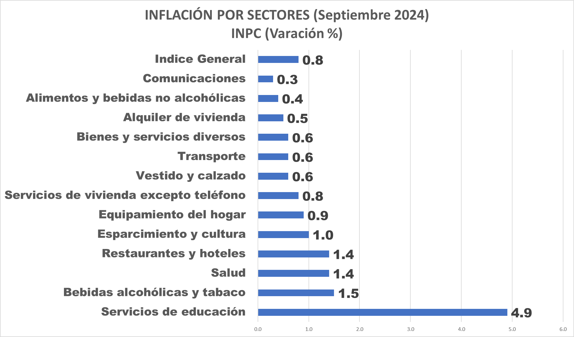 Educación impulsó el INPC: Inflación acumulada a septiembre cerró en 12,1% y la interanual bajó a 25,75%