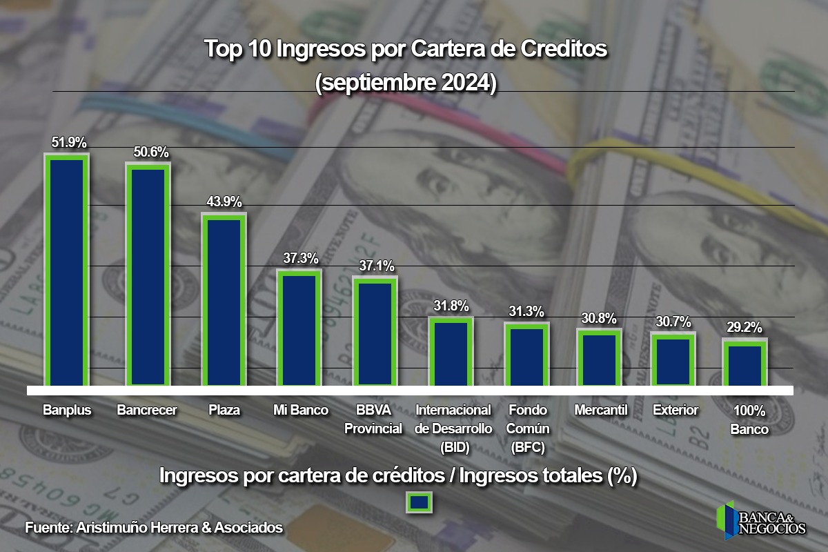 #Ranking: BDV, BBVA Provincial y Banesco concentran 56% del crédito bancario