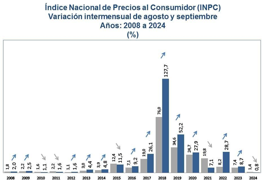 BCV: inflación subió 0,8% en septiembre y acumuló un alza de 3% en el tercer trimestre