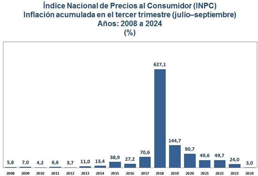 BCV: inflación subió 0,8% en septiembre y acumuló un alza de 3% en el tercer trimestre