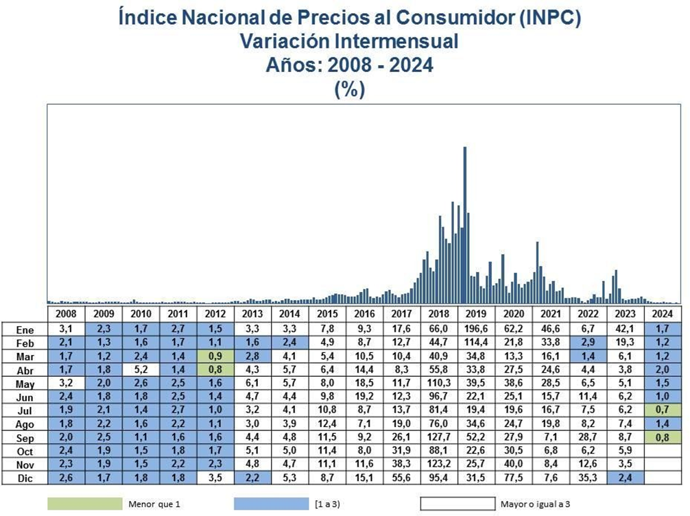 BCV: inflación subió 0,8% en septiembre y acumuló un alza de 3% en el tercer trimestre