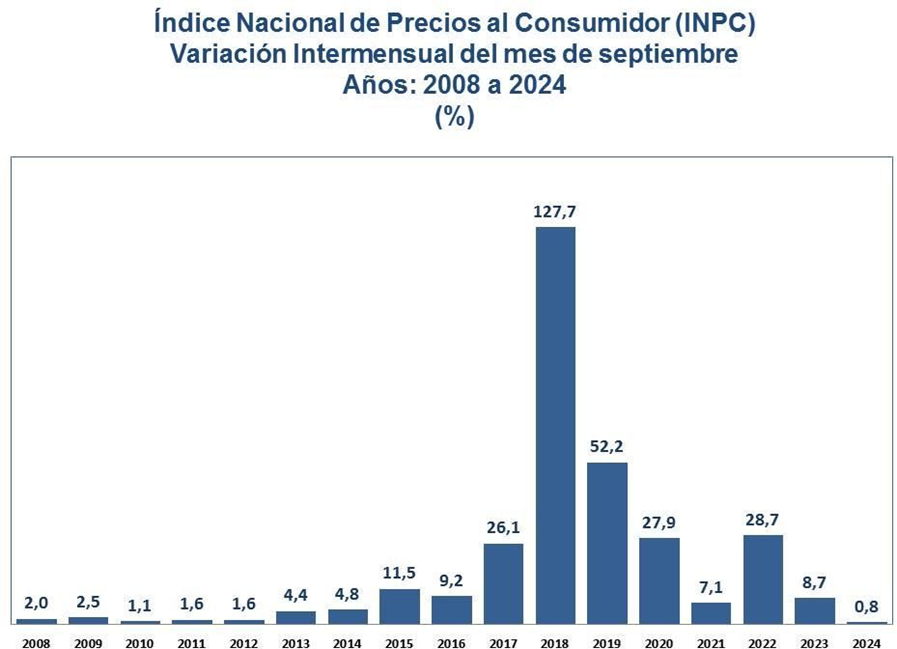 BCV: inflación subió 0,8% en septiembre y acumuló un alza de 3% en el tercer trimestre