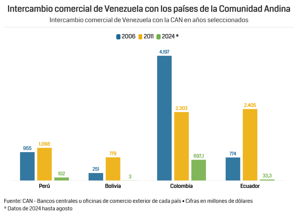 #Análisis: ¿Una Ley será suficiente para impulsar las exportaciones no petroleras de Venezuela?