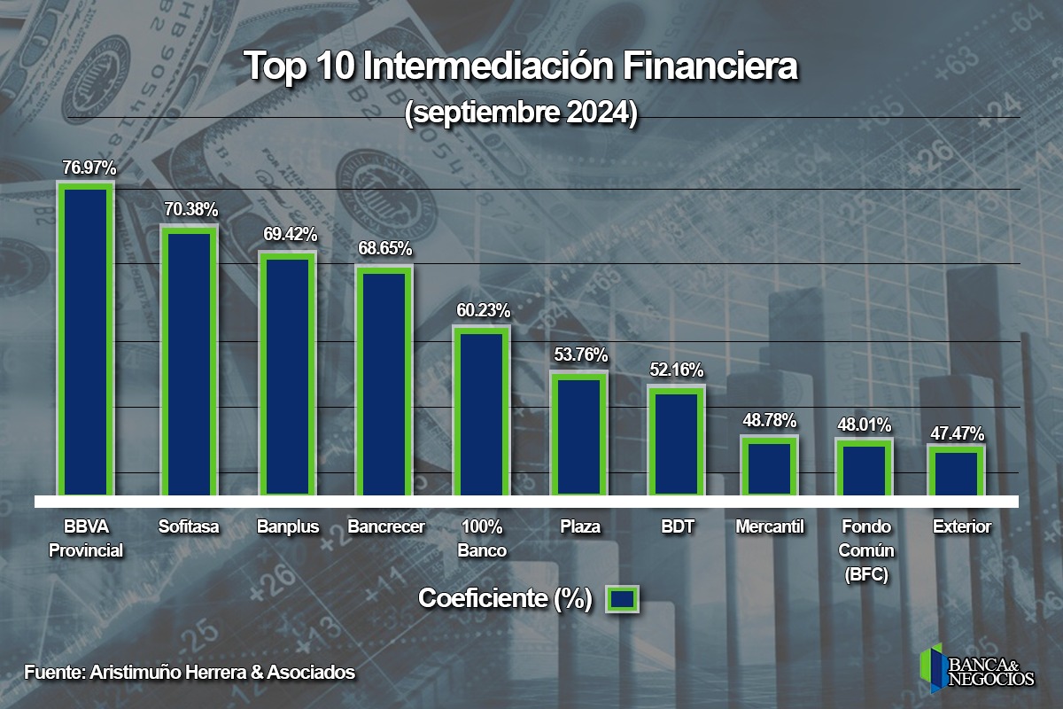 #Ranking: BDV, BBVA Provincial y Banesco concentran 56% del crédito bancario