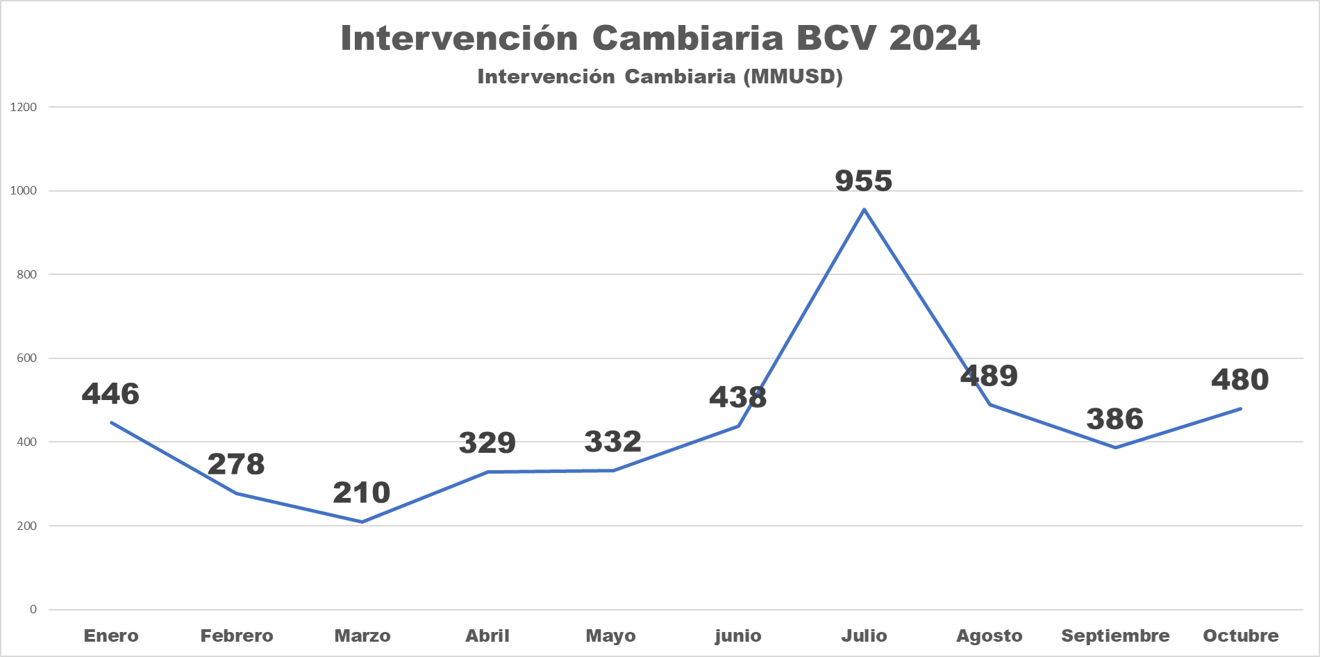 Dólar oficial se disparó 15,7% en octubre hasta Bs.42,7 pero el BCV moderó intervención cambiaria