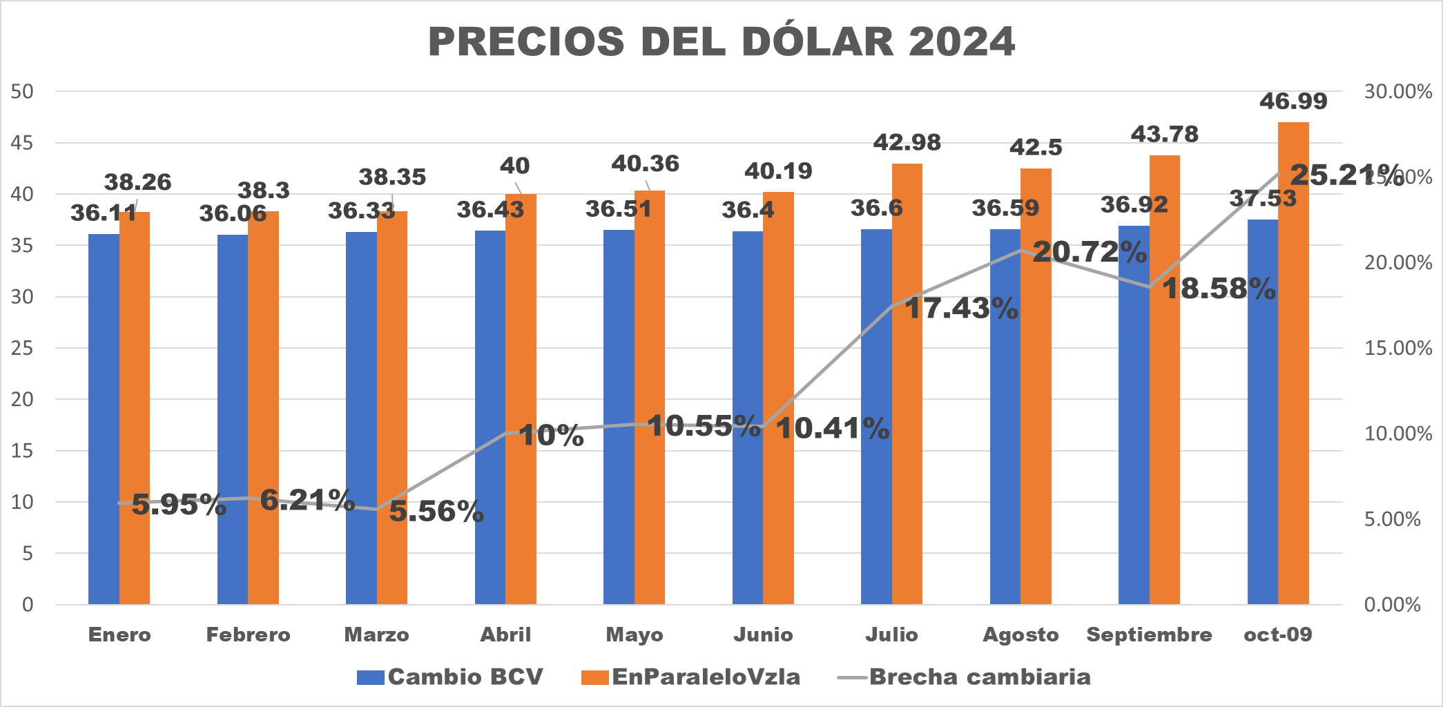 Brecha entre el dólar oficial y el paralelo llegó a 25,21% este #09Oct por aceleración de precios