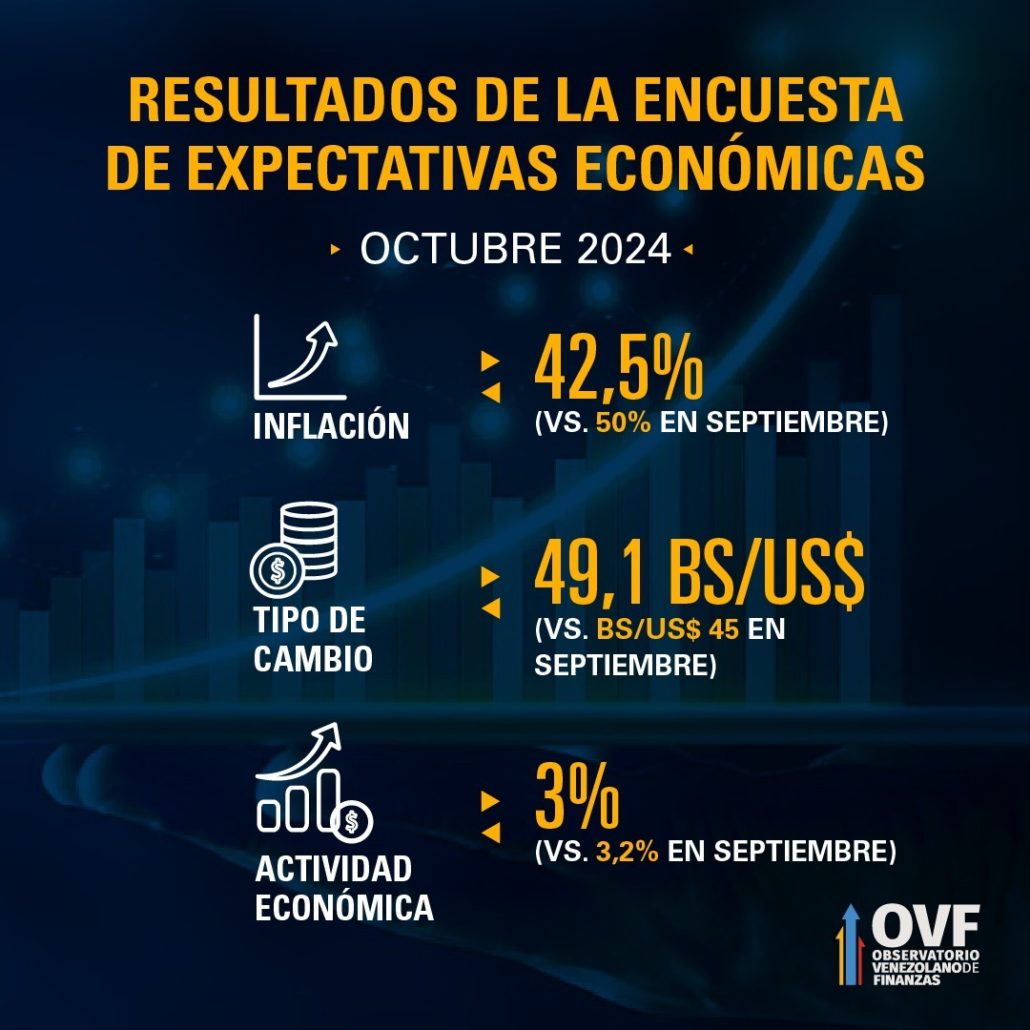 #EncuestaOVF: Proyección de inflación retrocede a 42,5%, pero el dólar llegaría a 49 bolívares en 2024