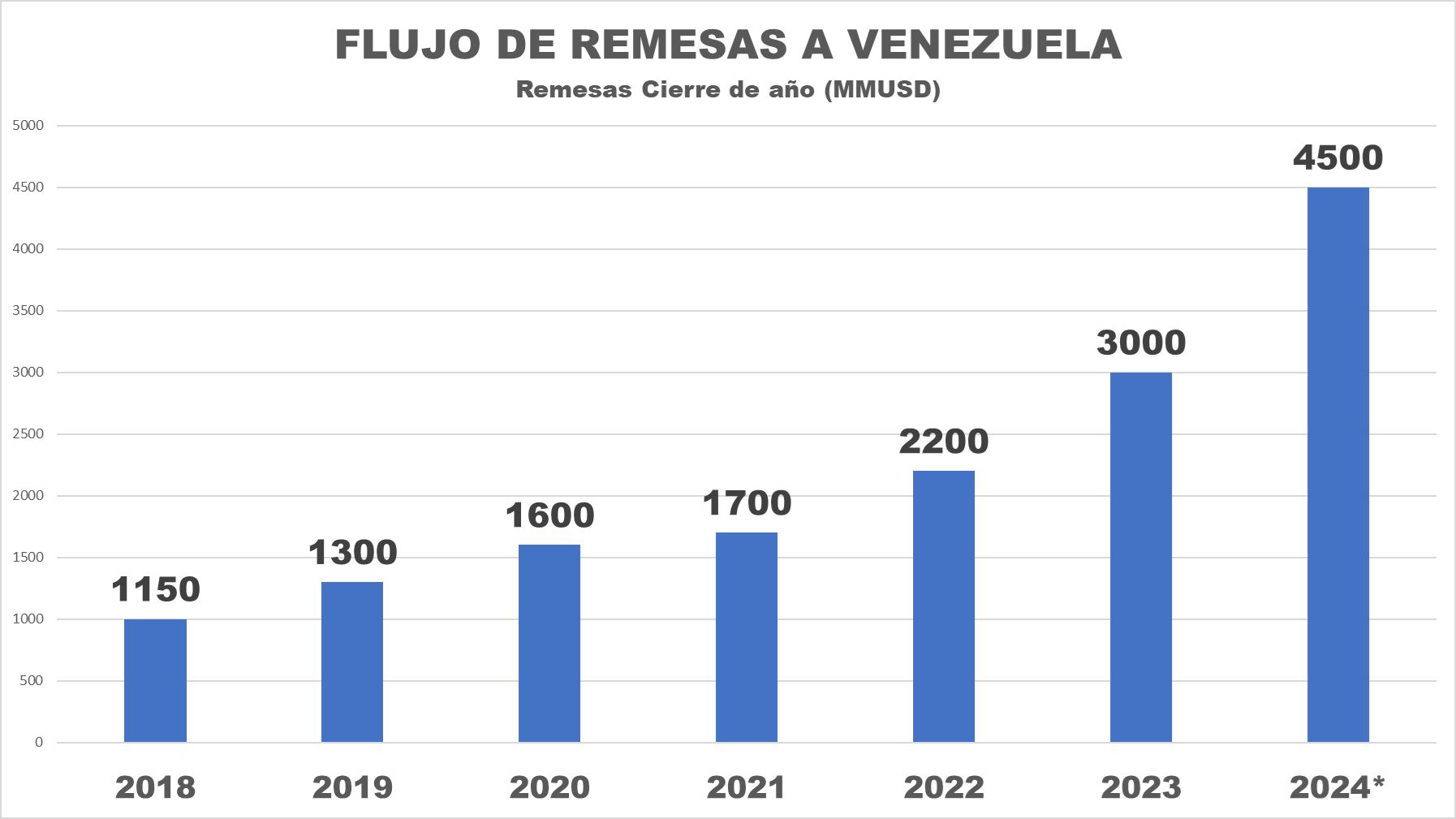 #Exclusivo: Remesas ya representan entre 6% y 7% del PIB con un creciente impacto en la economía