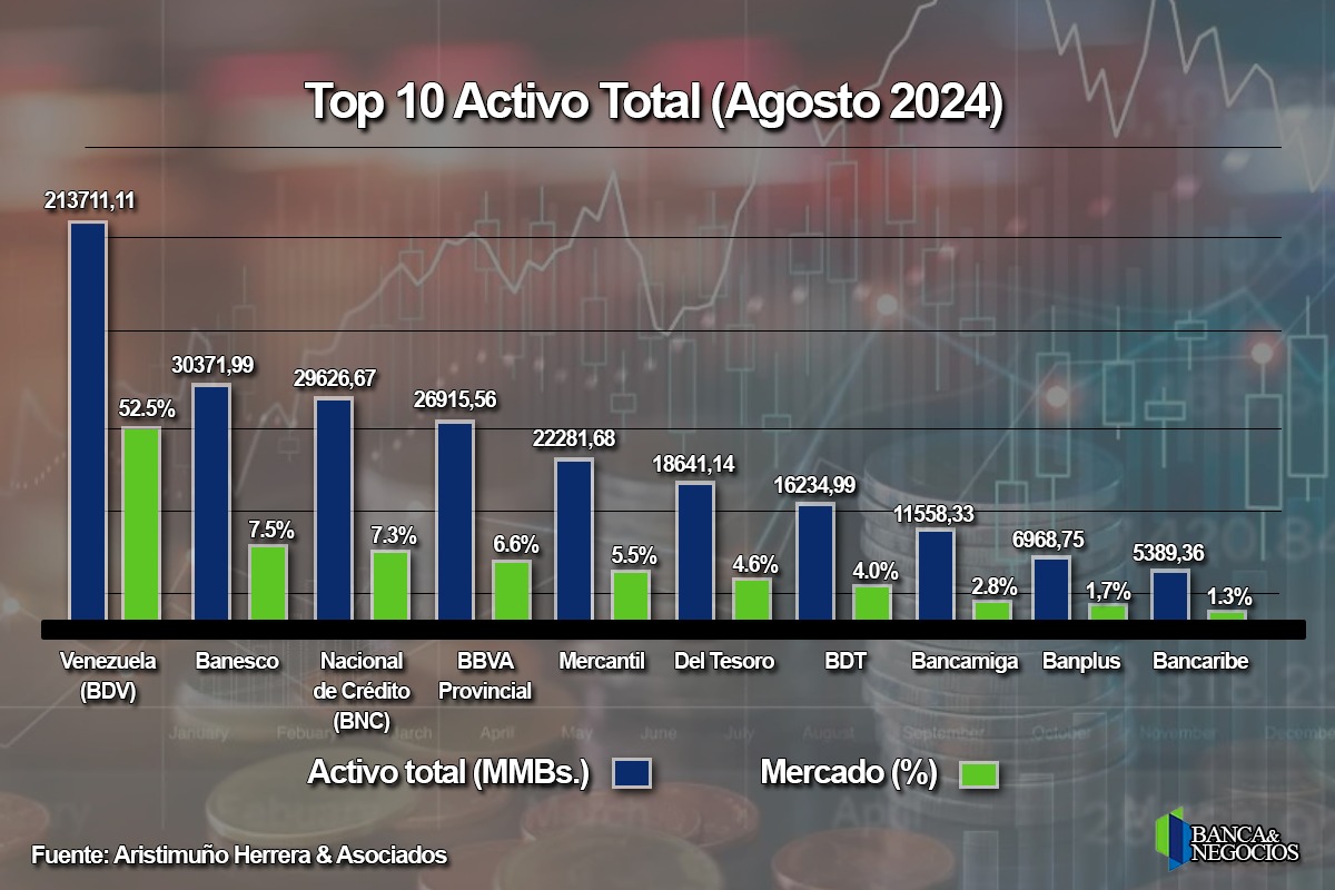 Activo total de la banca venezolana subió a US$11.106 millones y BDV con Banesco concentran el 60%