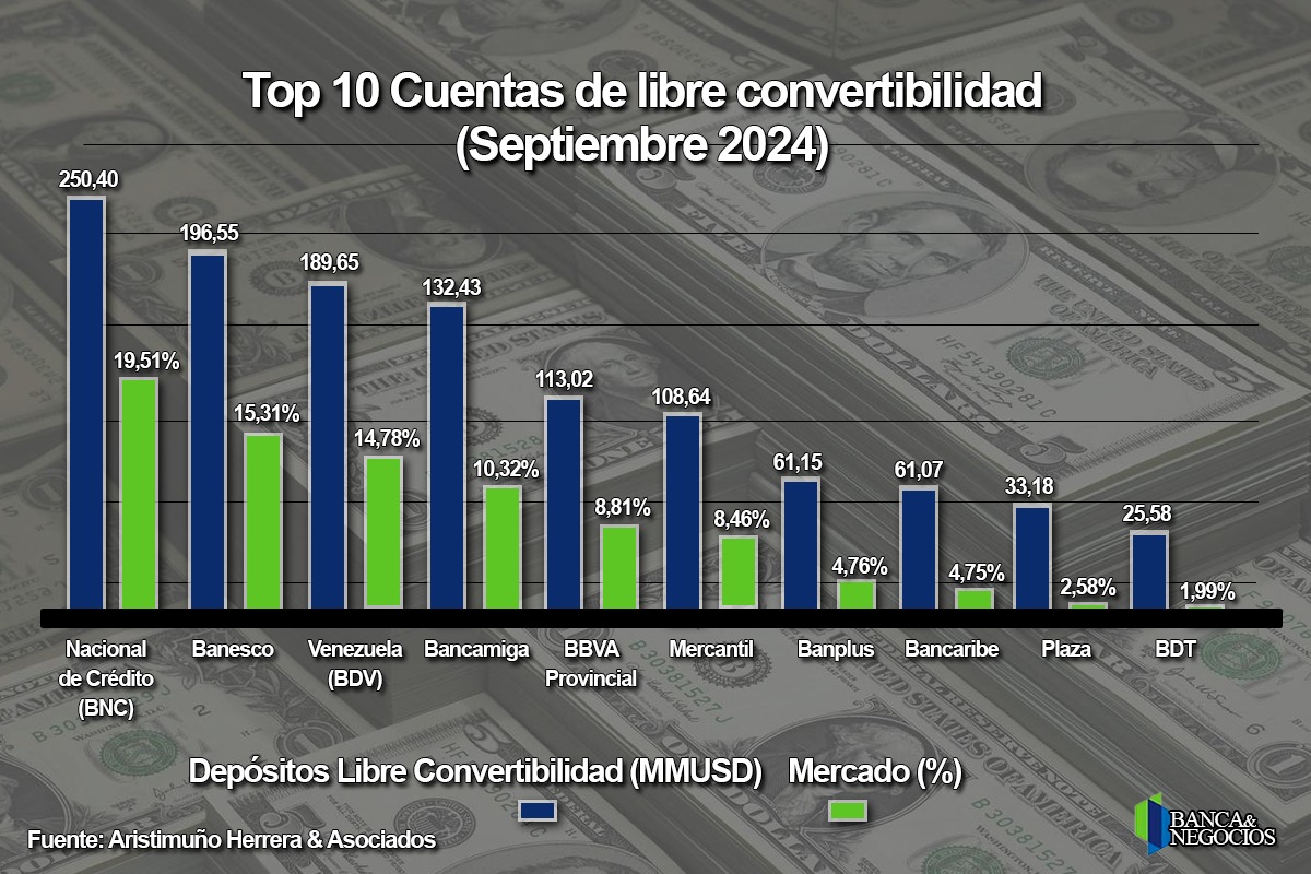 BNC recuperó el liderazgo: banca privada gana terreno y concentra casi 60% de los depósitos en divisas