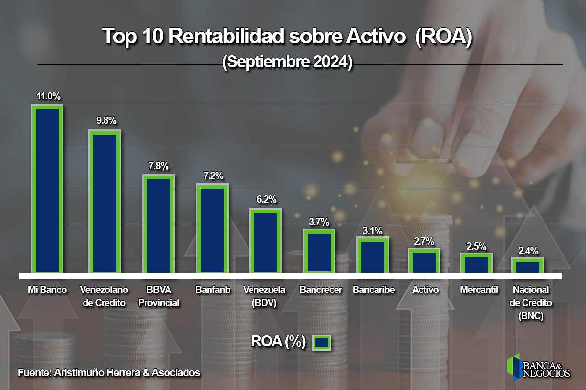 #Datos: Cinco bancos concentran 79% del activo total del sistema: conozca sus indicadores claves