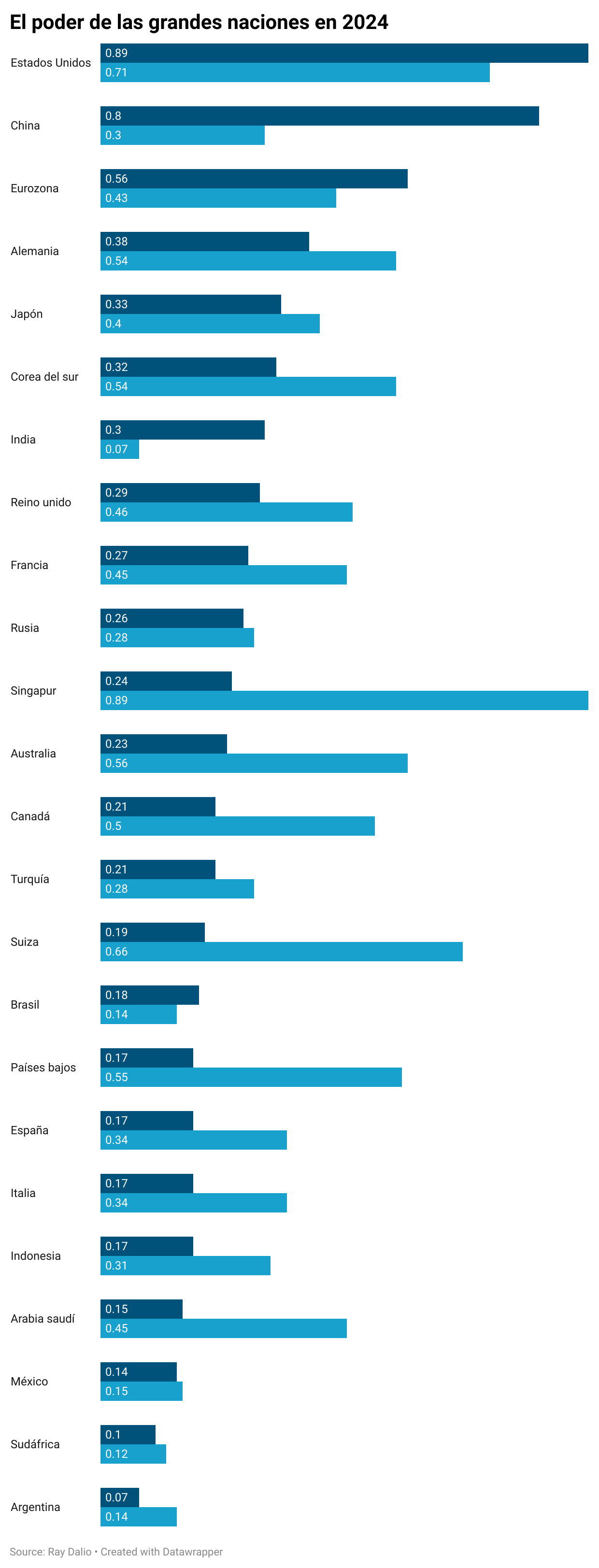 Ranking mundial de poder: ¿Qué países lideran en 2024?