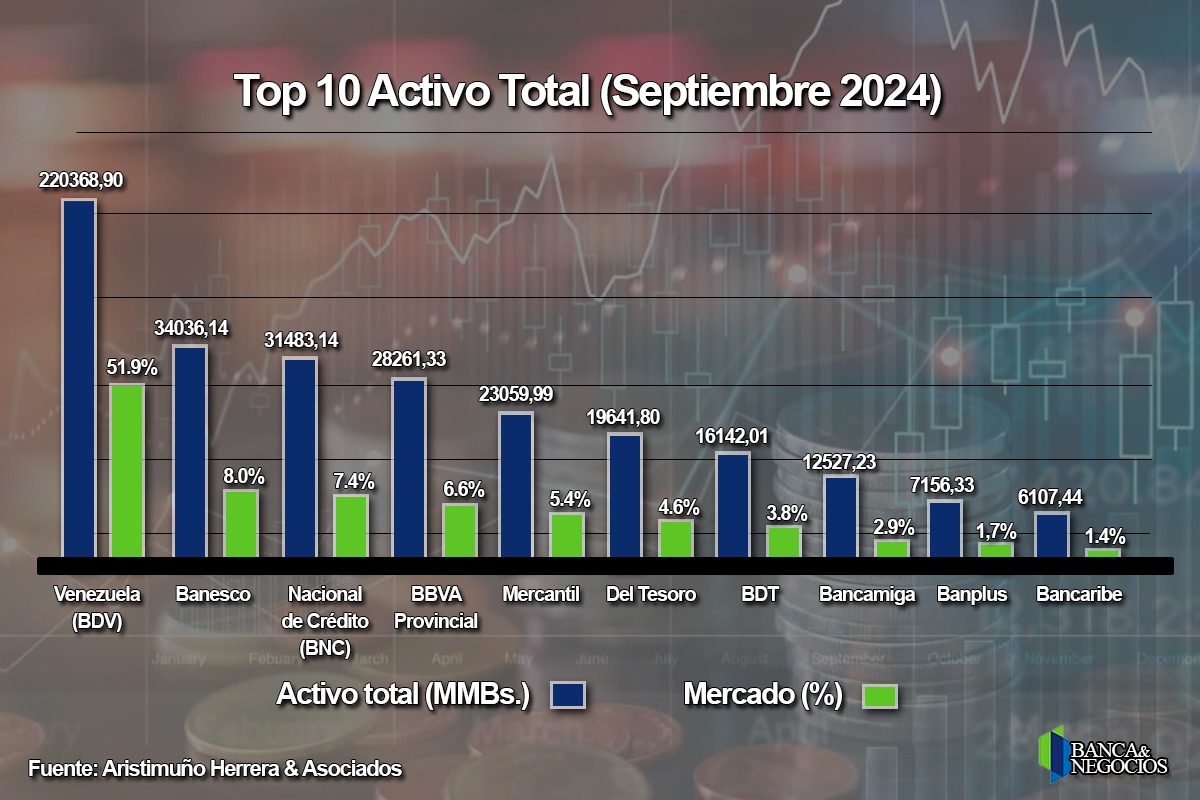 #Datos: Cinco bancos concentran 79% del activo total del sistema: conozca sus indicadores claves