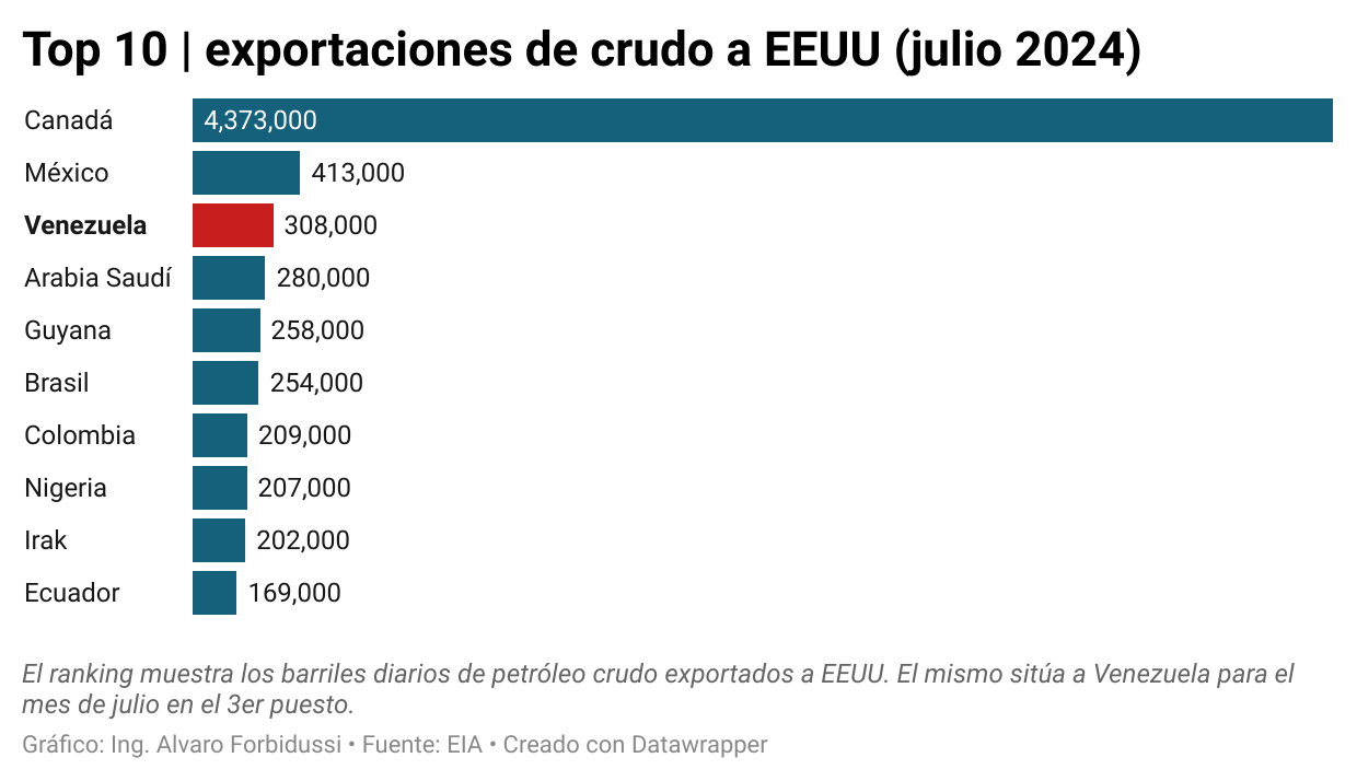 Venezuela se convierte en el tercer mayor proveedor de crudo de EEUU