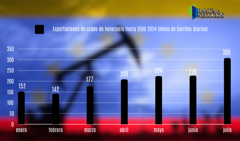 Venezuela se convierte en el tercer mayor proveedor de crudo de EEUU