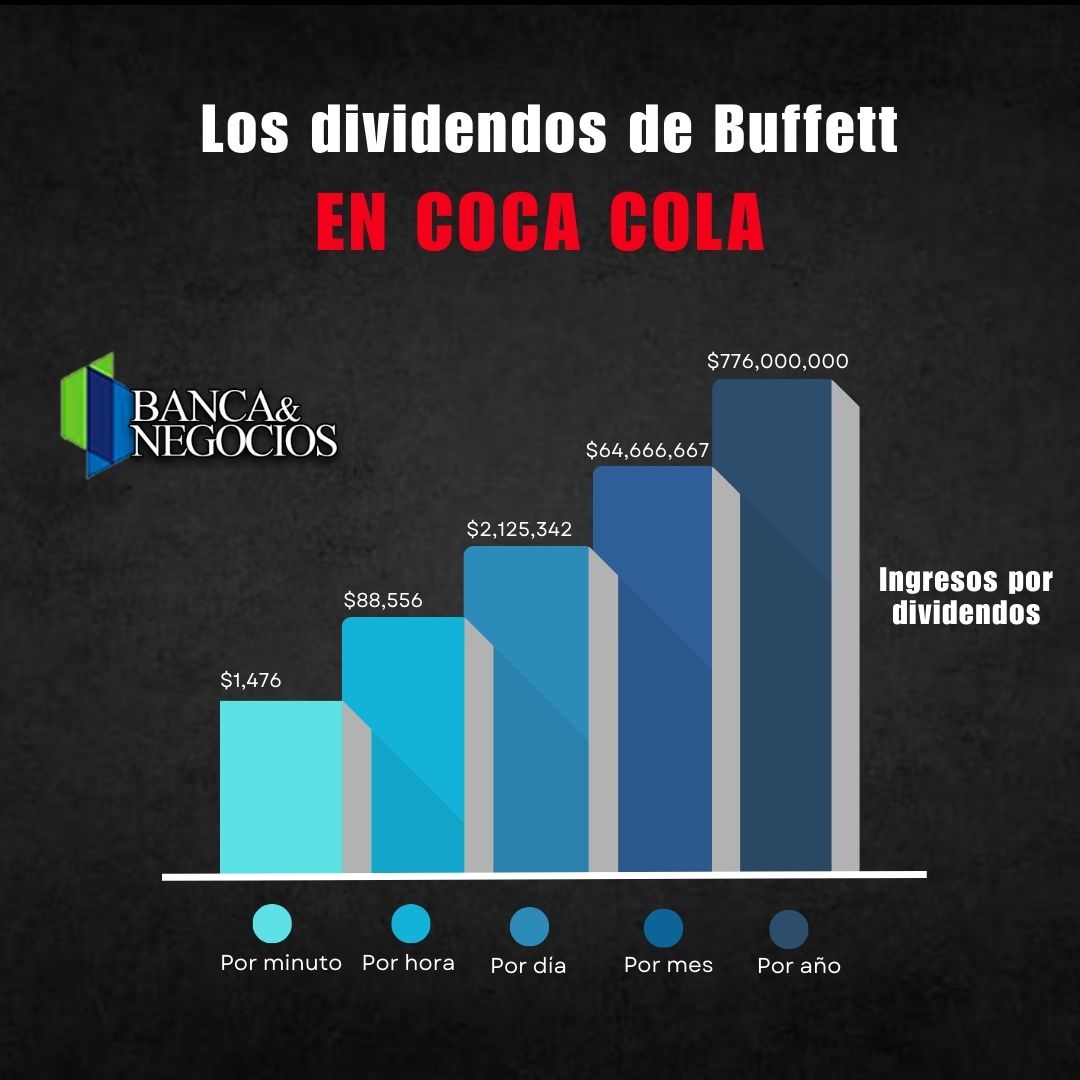 Warren Buffett ingresa más de 2 millones de dólares por día por dividendos de Coca Cola