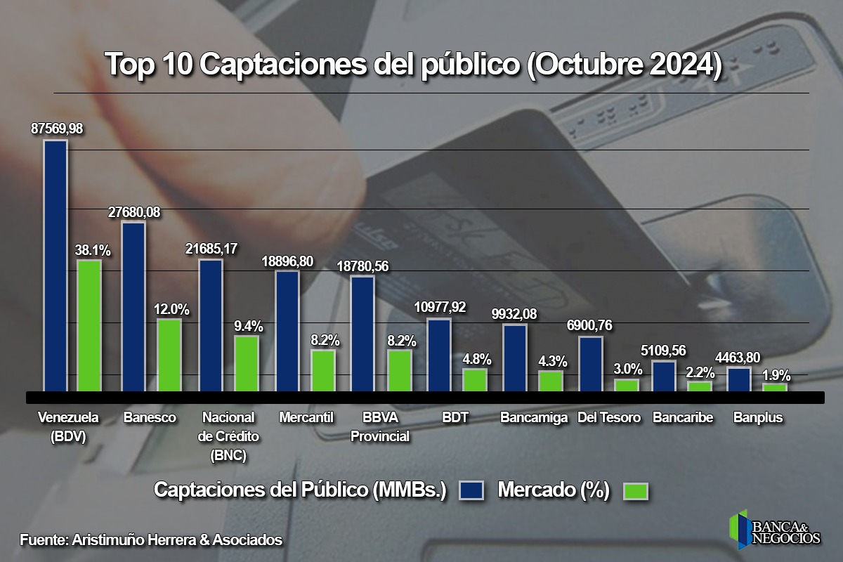 #Ranking: Solo dos entidades concentraron la mitad de las captaciones del público en octubre