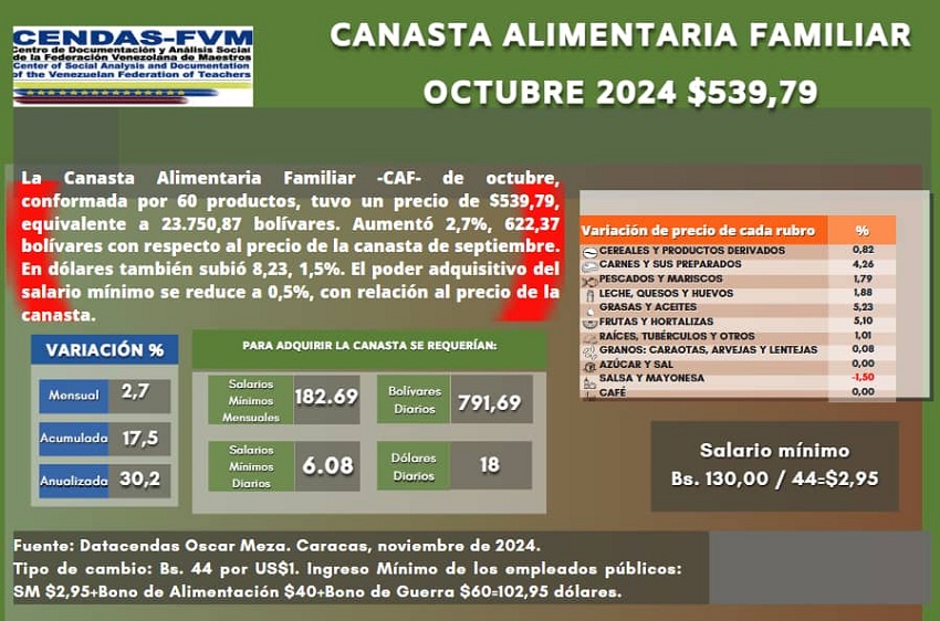 Cendas-FVM: Se necesitaron 182 salarios mínimos para adquirir la Canasta Alimentaria Familiar de octubre