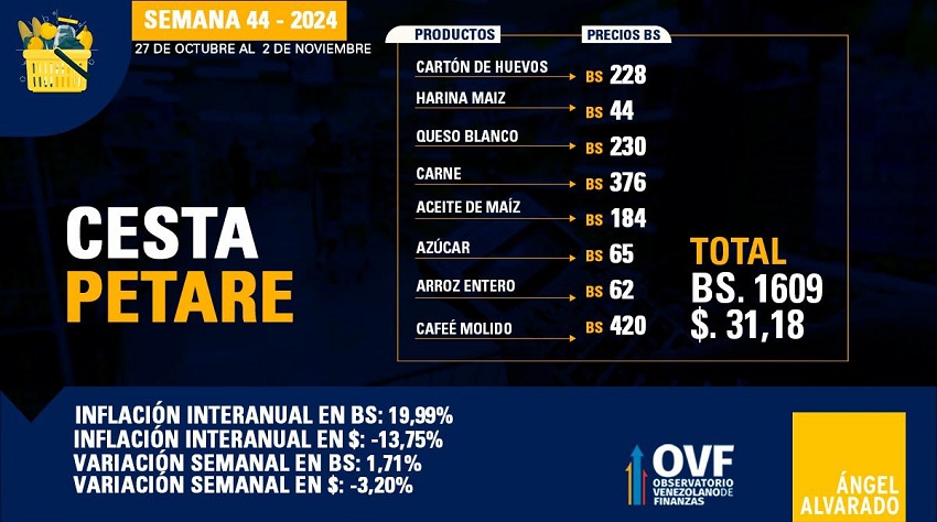 Precio de la Cesta Petare retrocedió 3,20% en divisas: Se ubicó en US$ 31,18 por 8 productos