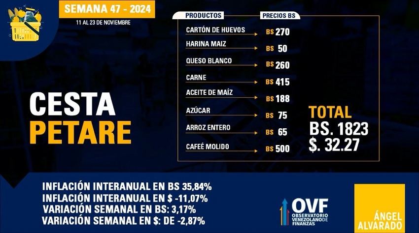 Cesta Petare se ubicó en Bs. 1.823 por 8 productos: Incrementó 3,17% en bolívares