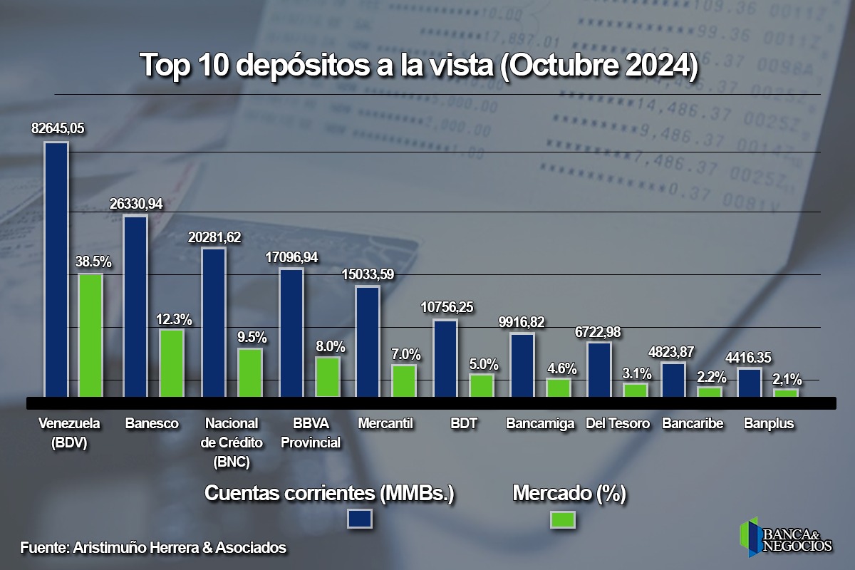 #Ranking: Solo dos entidades concentraron la mitad de las captaciones del público en octubre