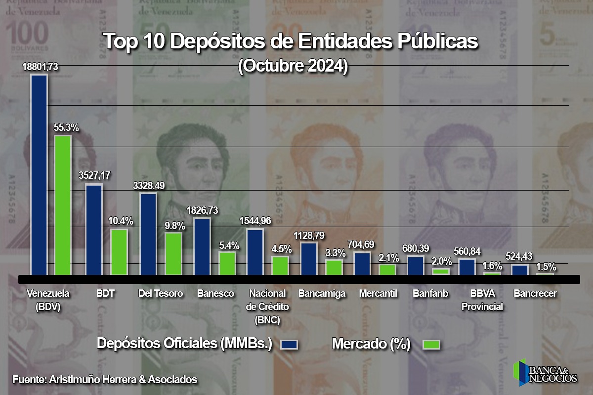 #Ranking: Solo dos entidades concentraron la mitad de las captaciones del público en octubre