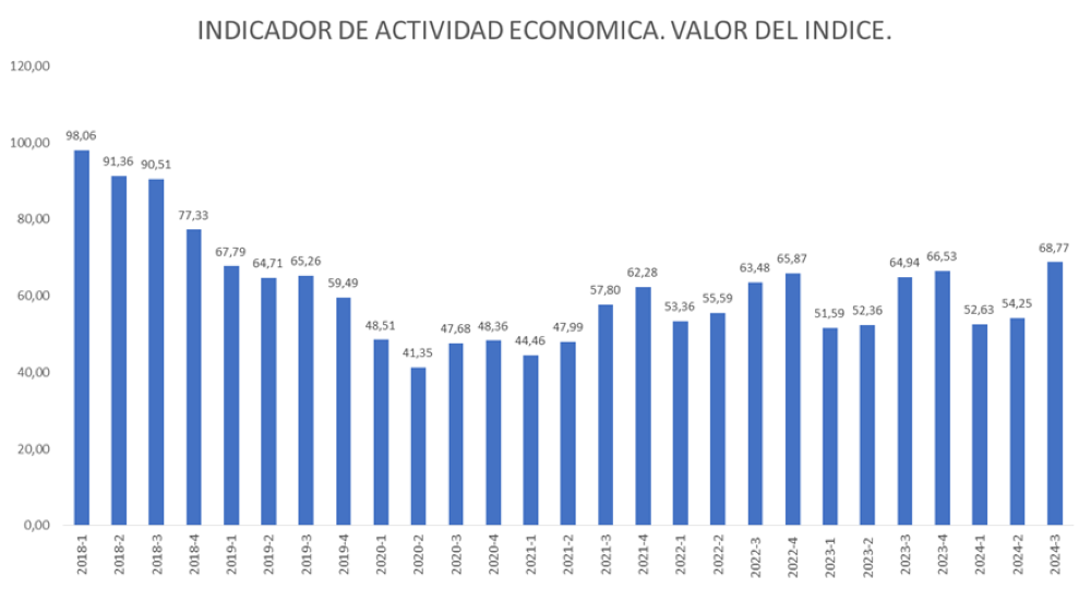 OVF: Venezuela acumuló crecimiento económico de 3,8% entre enero y septiembre