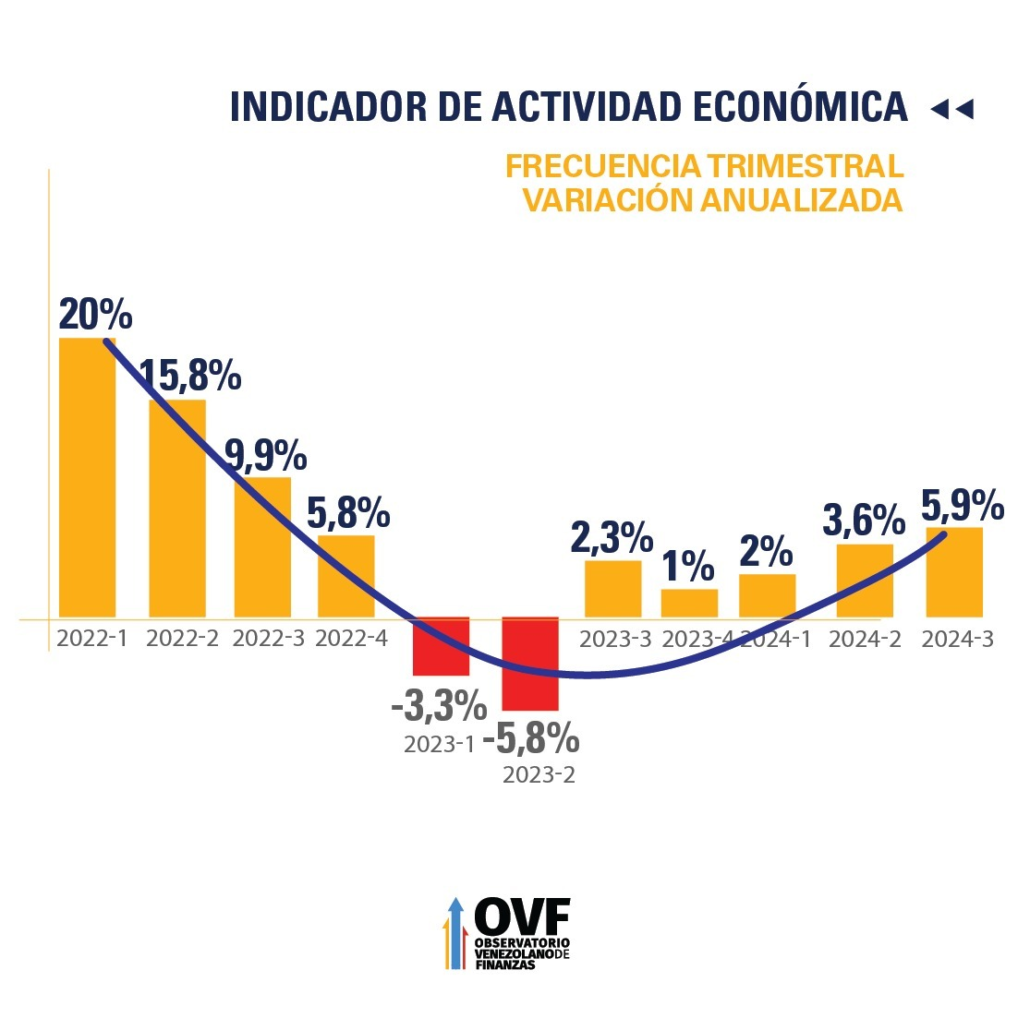 OVF: Venezuela acumuló crecimiento económico de 3,8% entre enero y septiembre